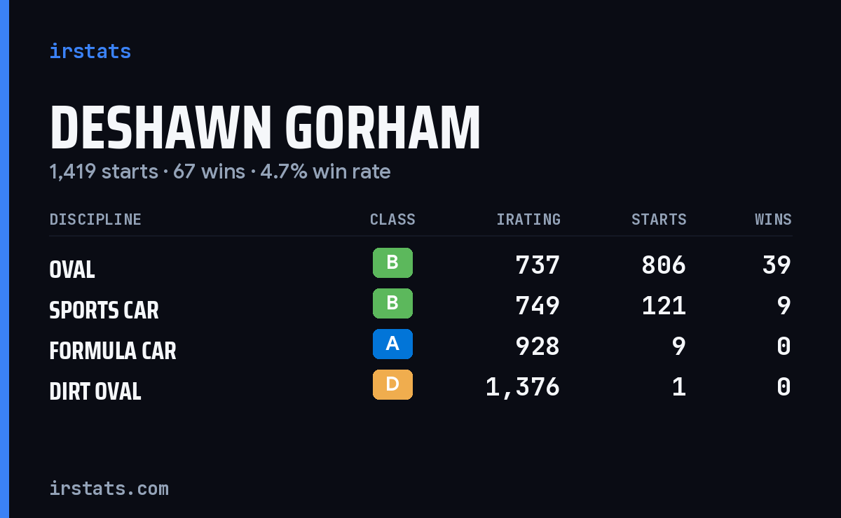 Loading... iRacing stats card