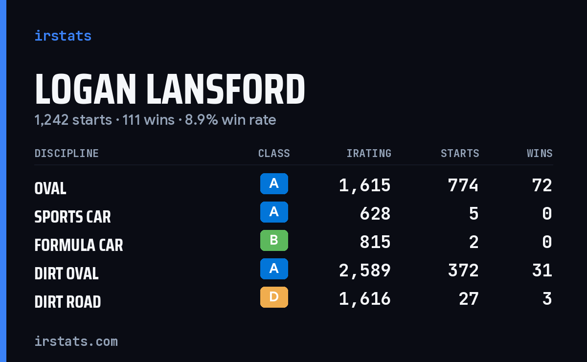Loading... iRacing stats card