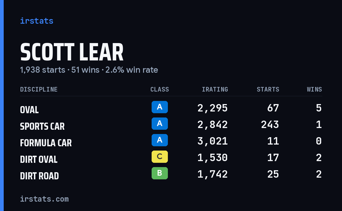 Loading... iRacing stats card