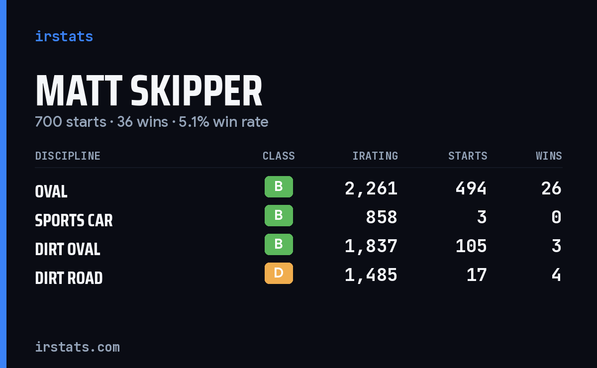 Loading... iRacing stats card