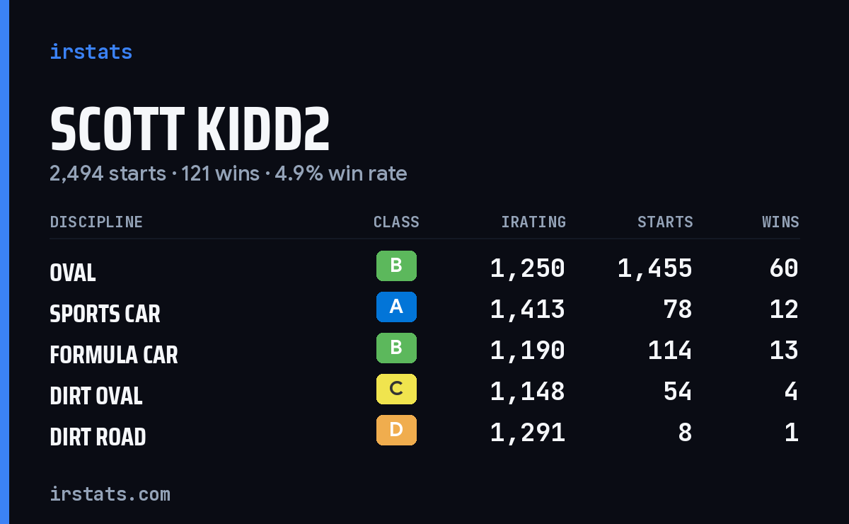 Loading... iRacing stats card