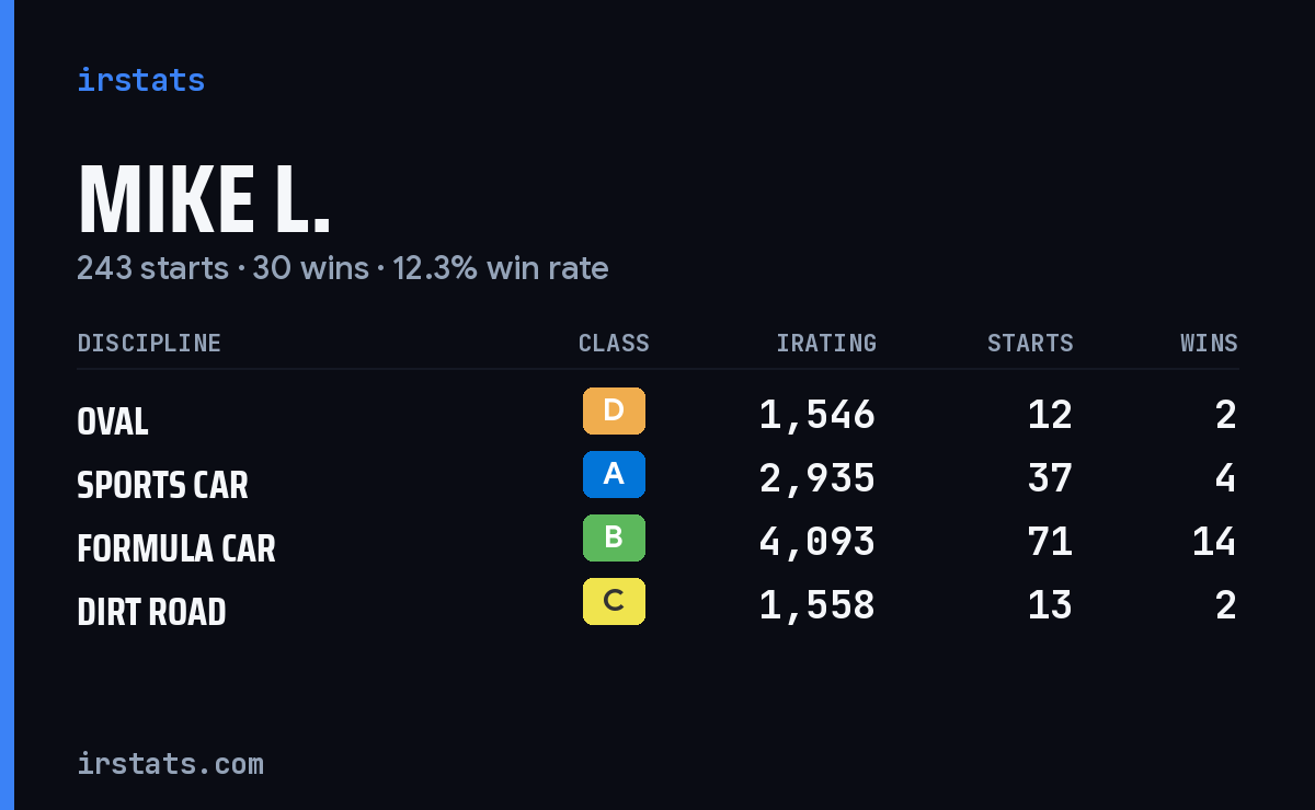 Loading... iRacing stats card