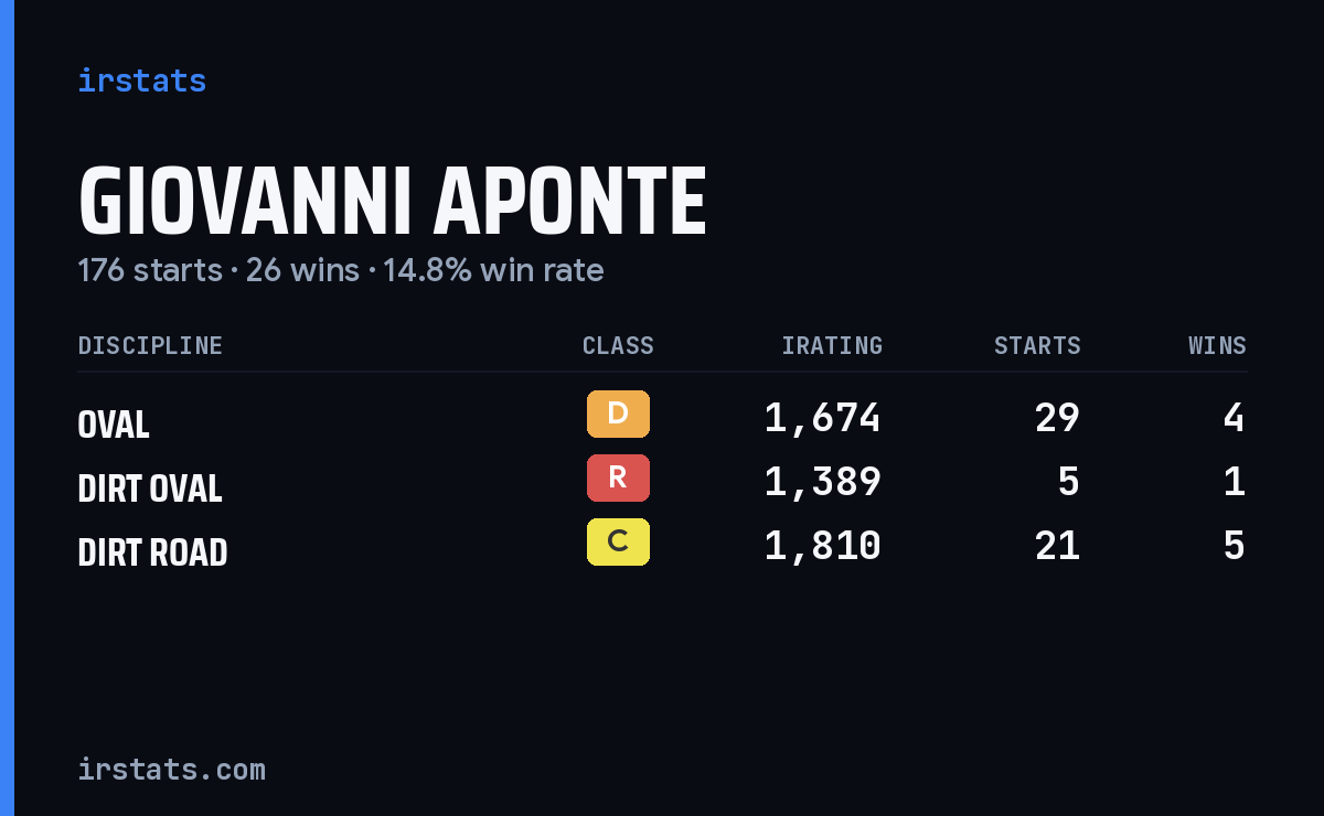 Loading... iRacing stats card