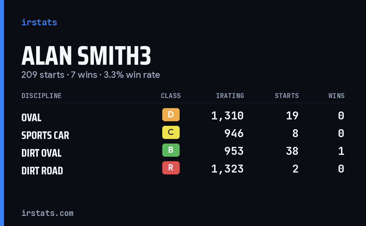 Loading... iRacing stats card