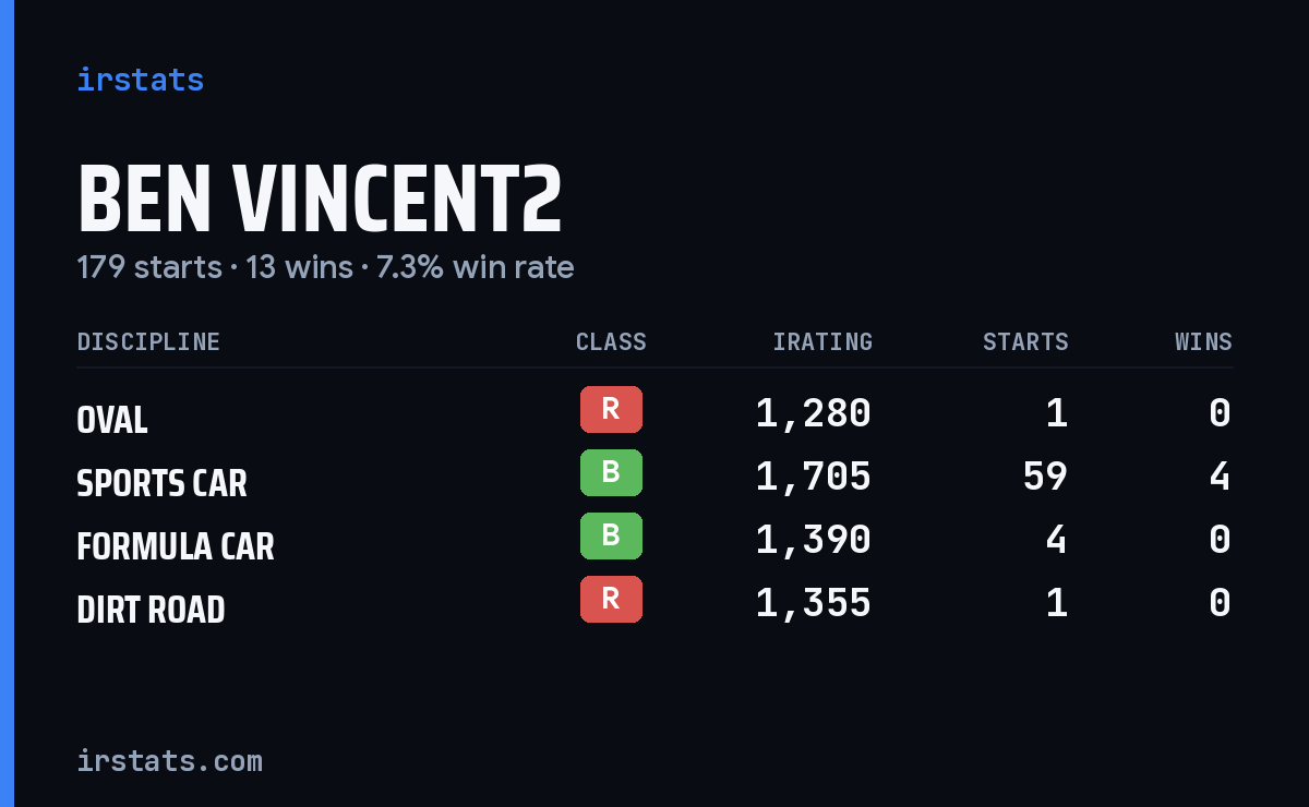 Loading... iRacing stats card