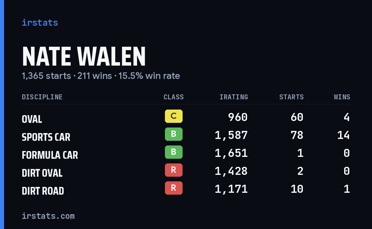 Loading... iRacing stats card