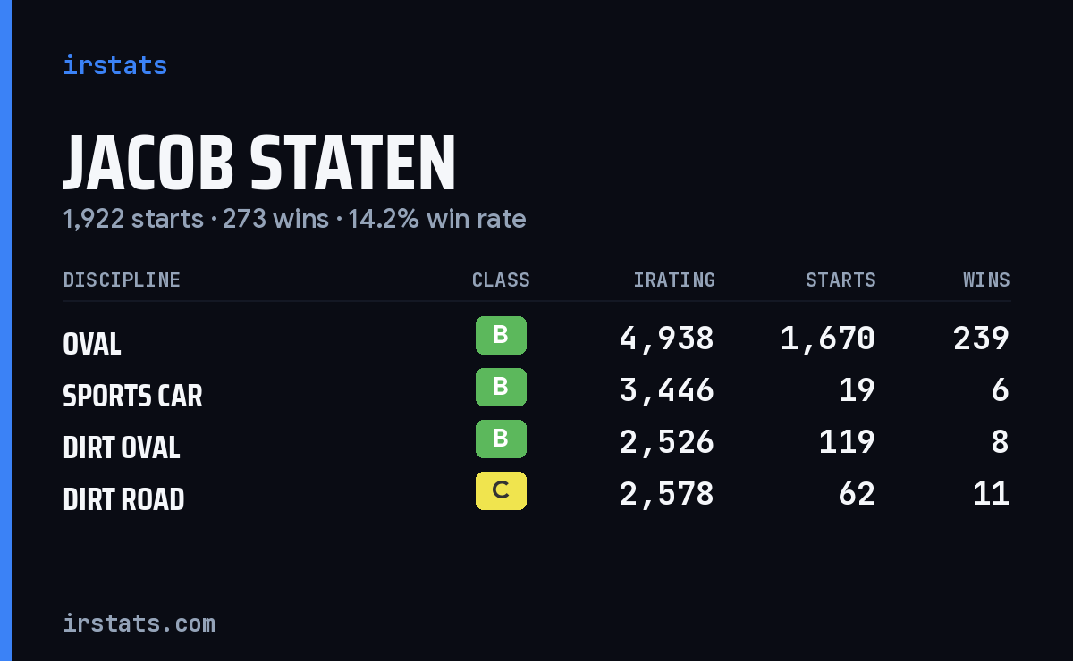 Loading... iRacing stats card