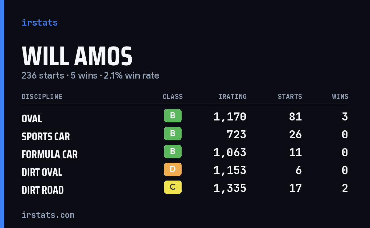 Loading... iRacing stats card