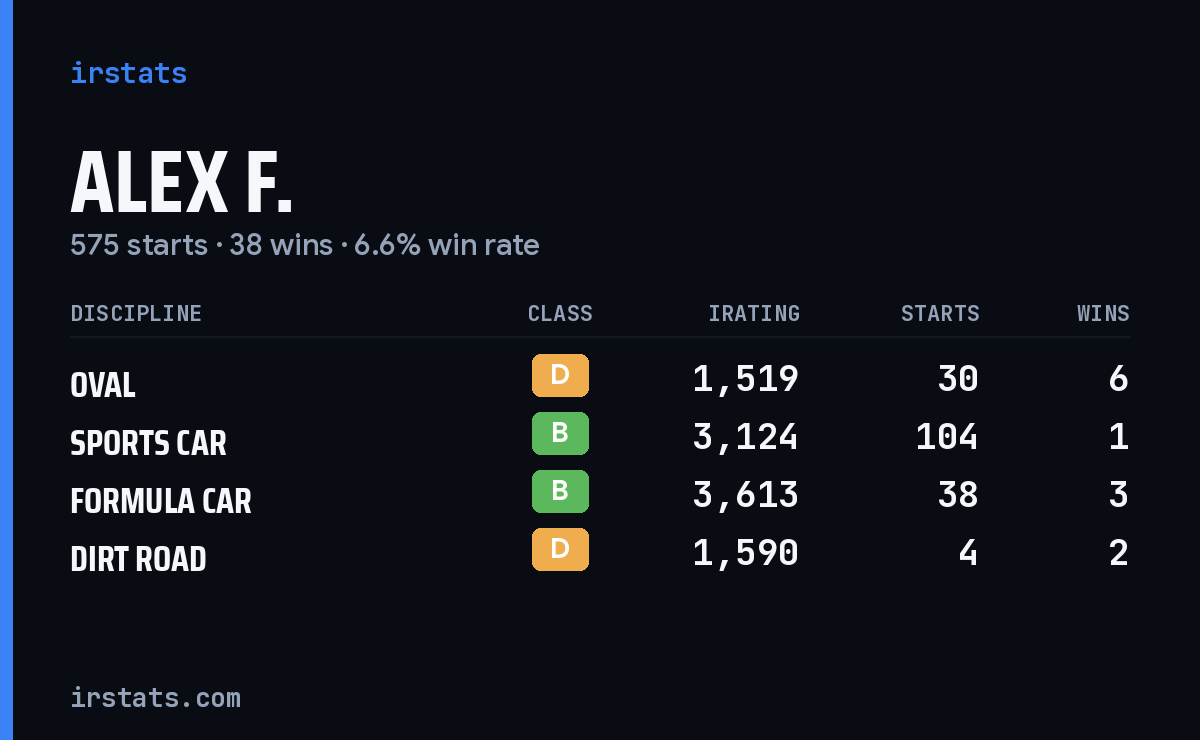 Loading... iRacing stats card