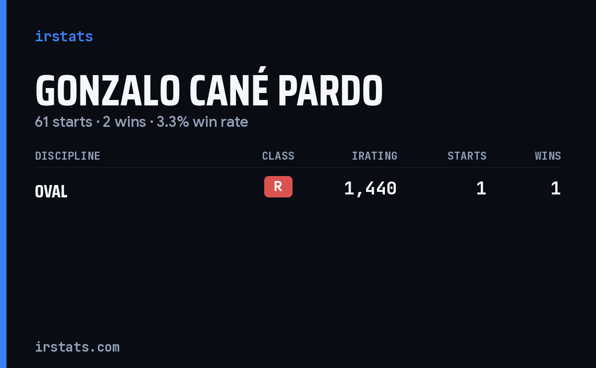 Gonzalo Cané Pardo iRacing stats card