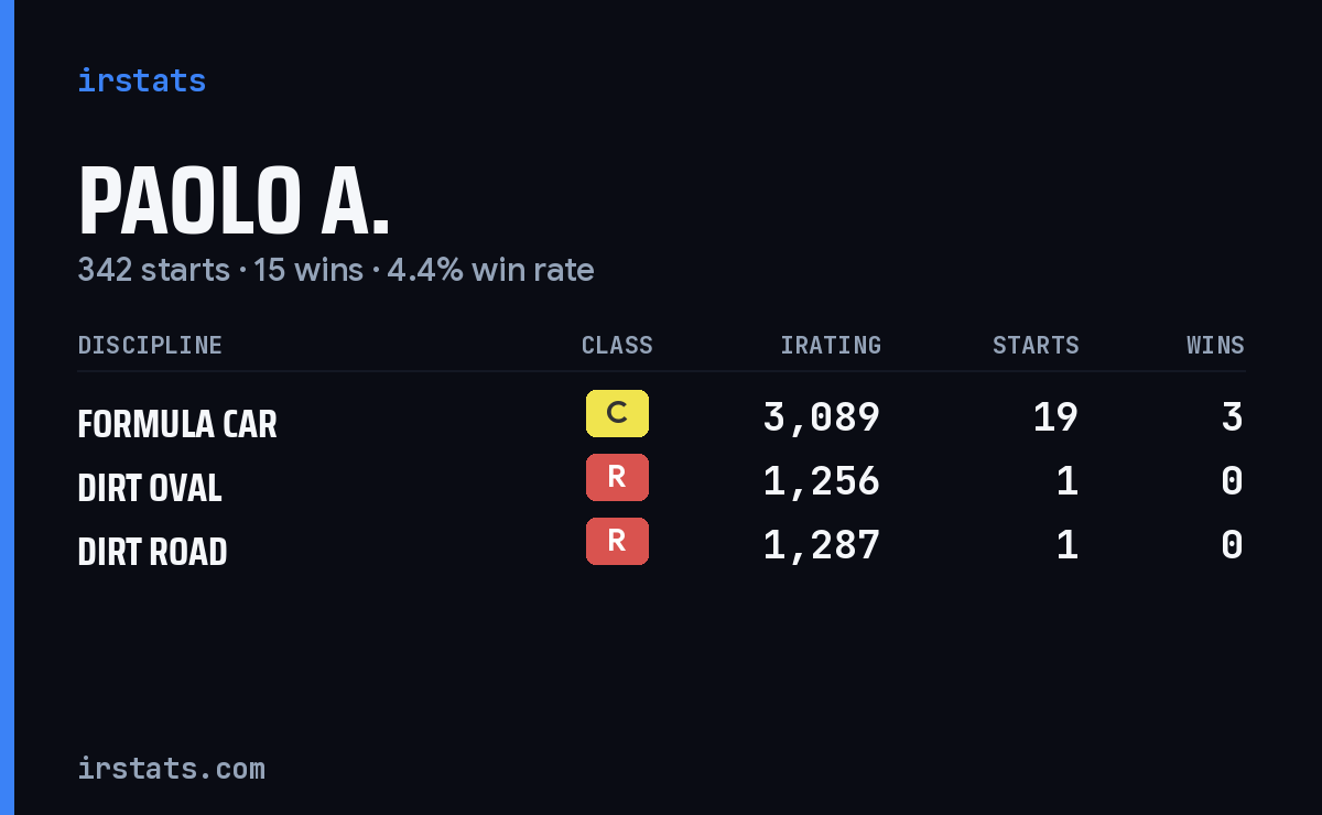 Paolo A. iRacing stats card