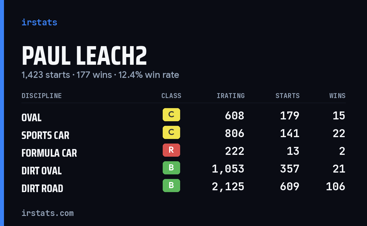 Paul Leach2 iRacing stats card