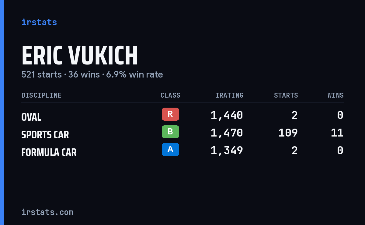 Eric Vukich iRacing stats card