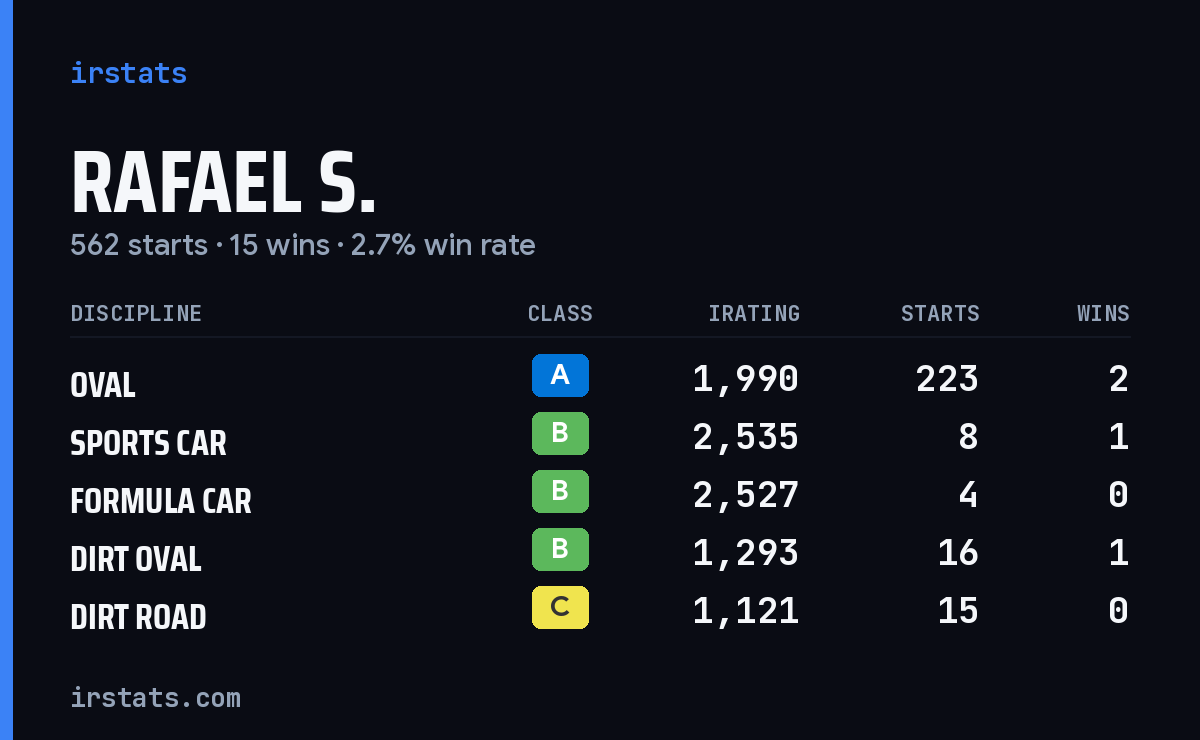 Loading... iRacing stats card