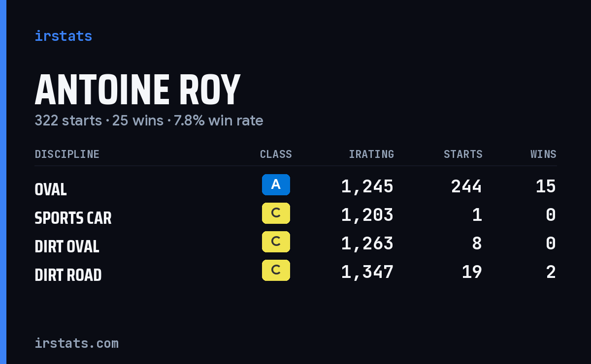 Antoine Roy iRacing stats card