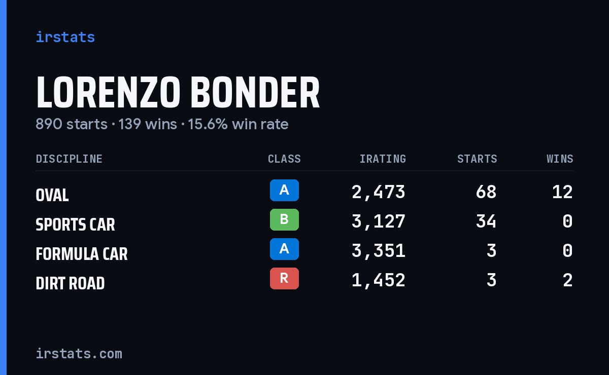 Lorenzo Bonder iRacing stats card