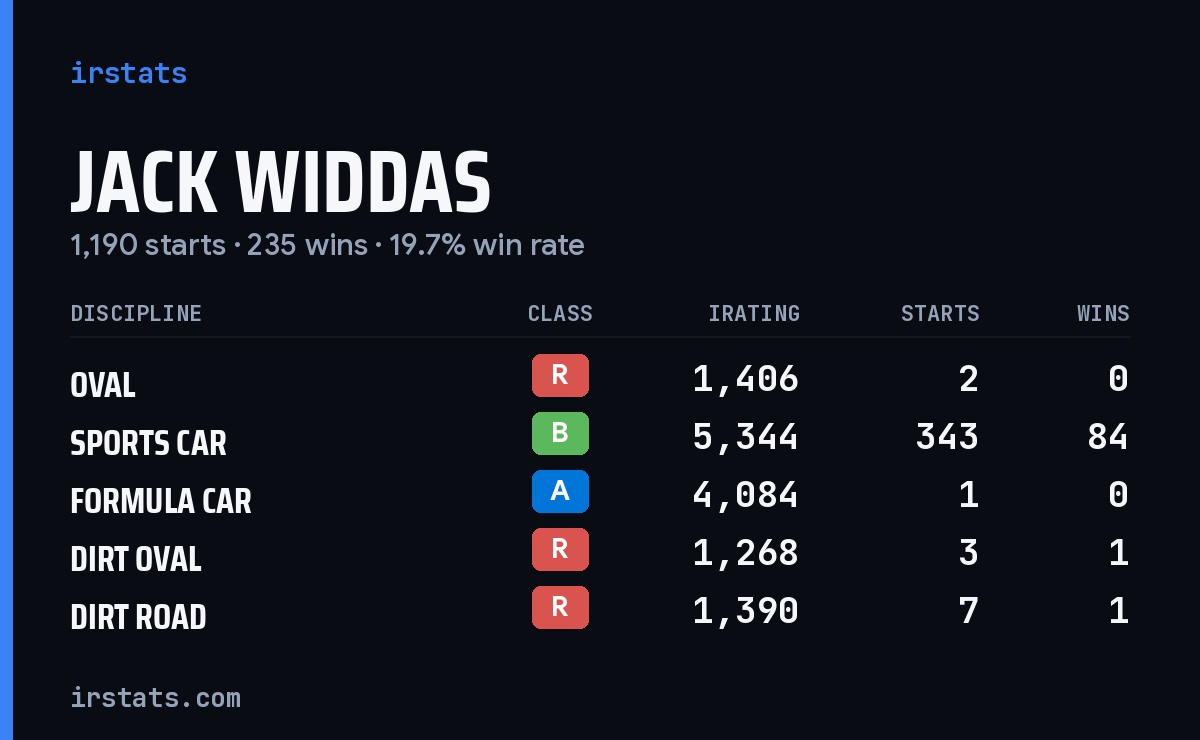 Loading... iRacing stats card