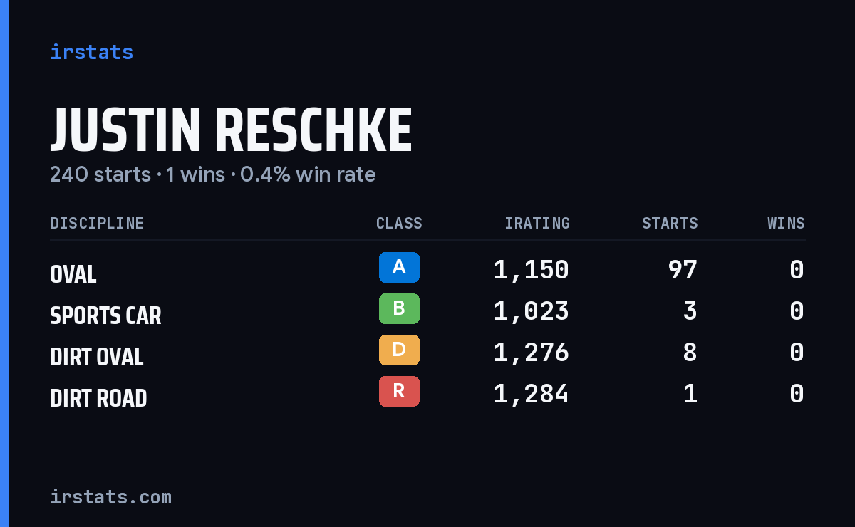 Justin Reschke iRacing stats card