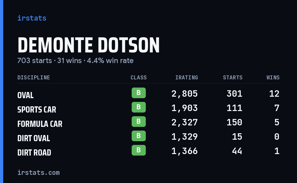 Demonte Dotson iRacing stats card