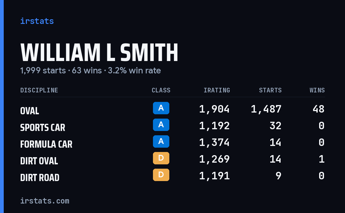 William L Smith iRacing stats card