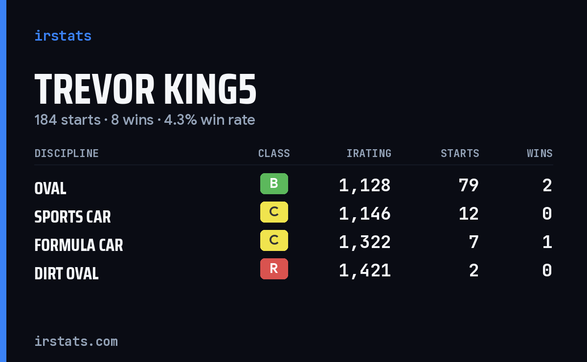 Loading... iRacing stats card