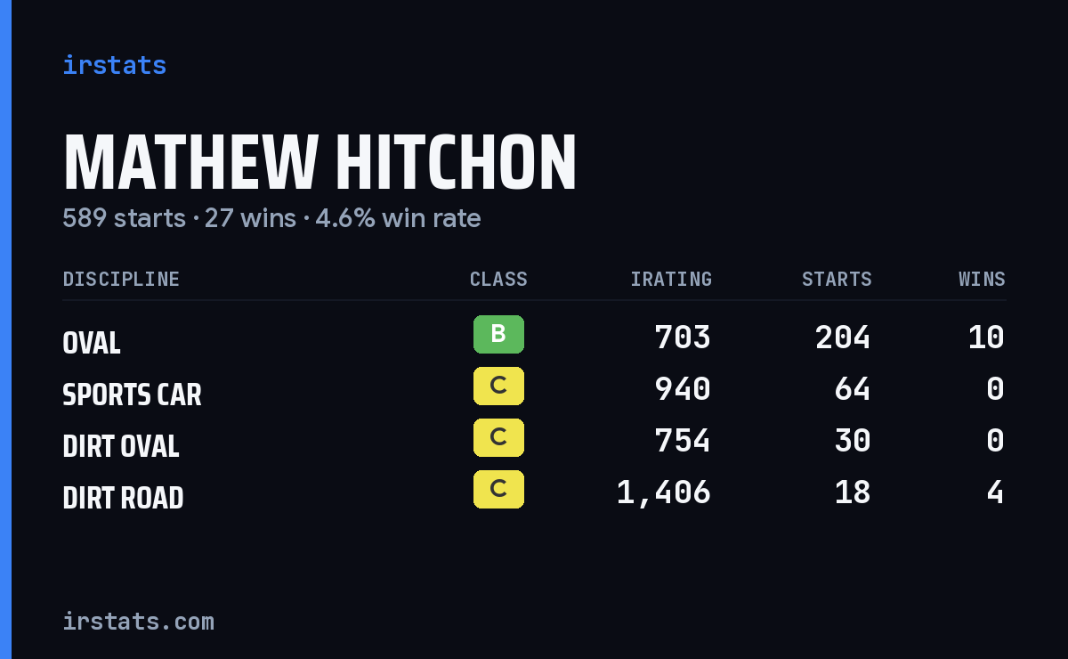 Mathew Hitchon iRacing stats card