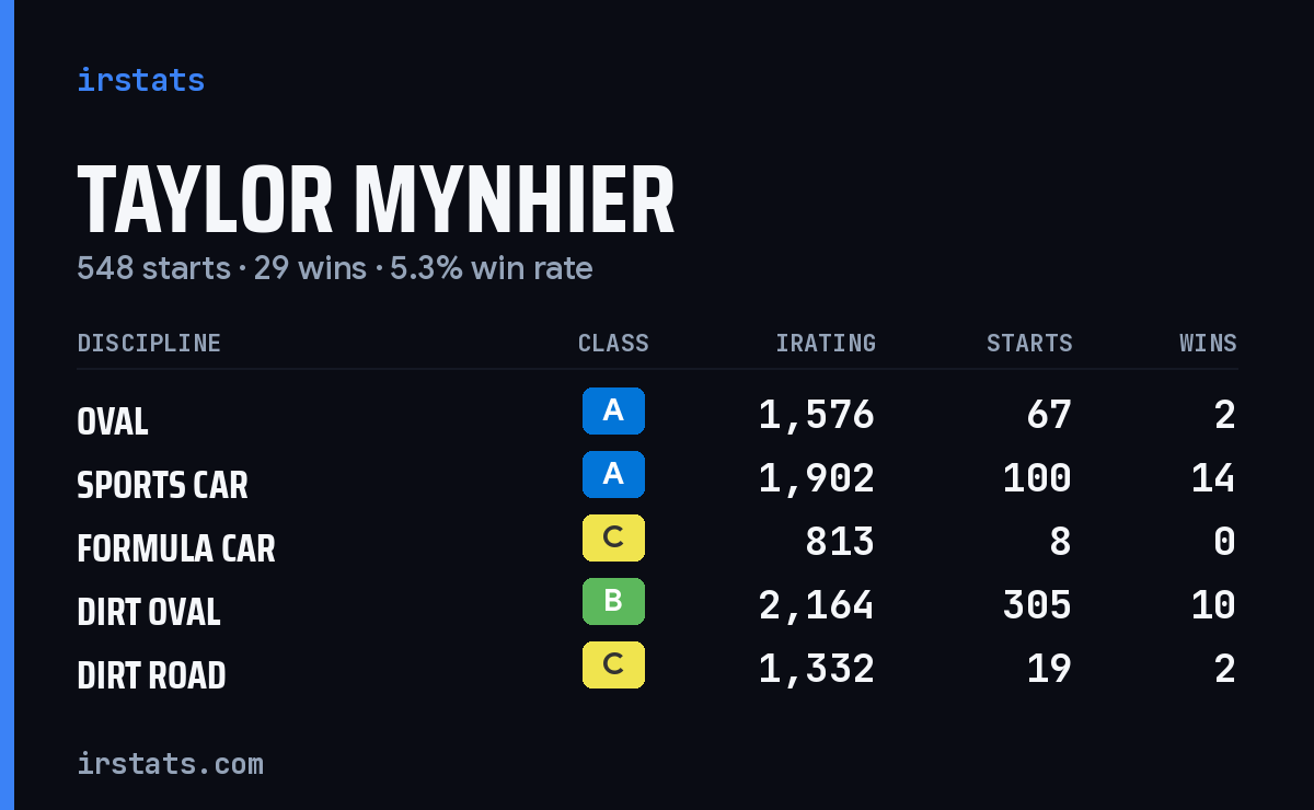 Taylor Mynhier iRacing stats card