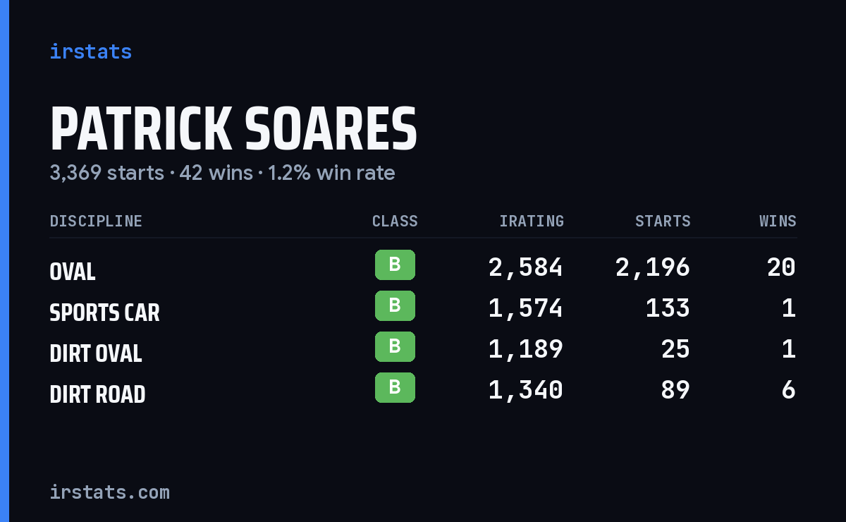 Patrick Soares iRacing stats card