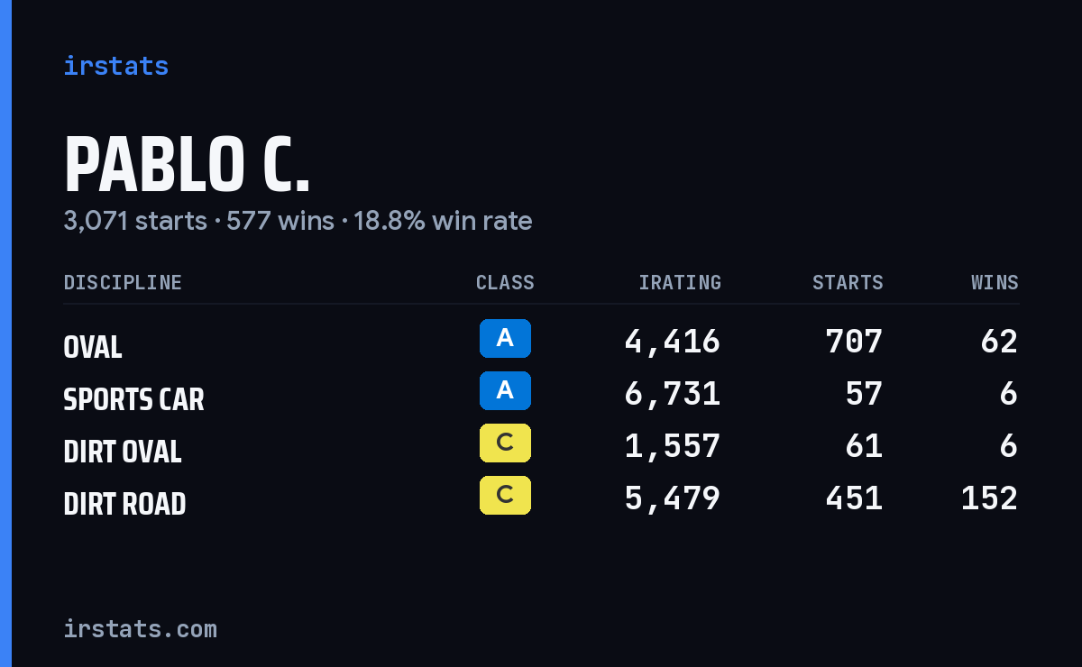 Loading... iRacing stats card