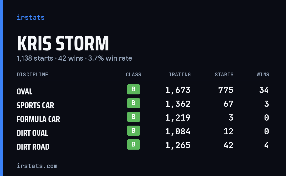 Loading... iRacing stats card