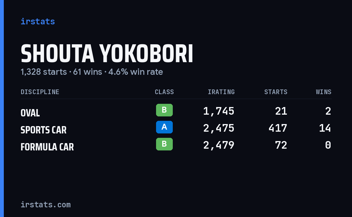 Loading... iRacing stats card