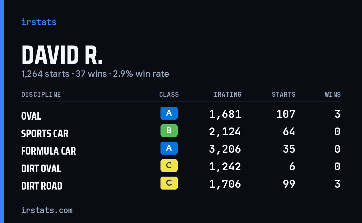 Loading... iRacing stats card