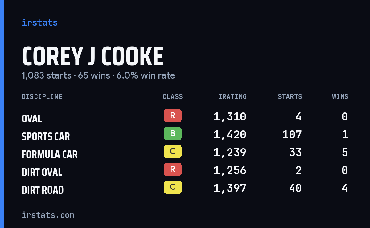 Corey J Cooke iRacing stats card
