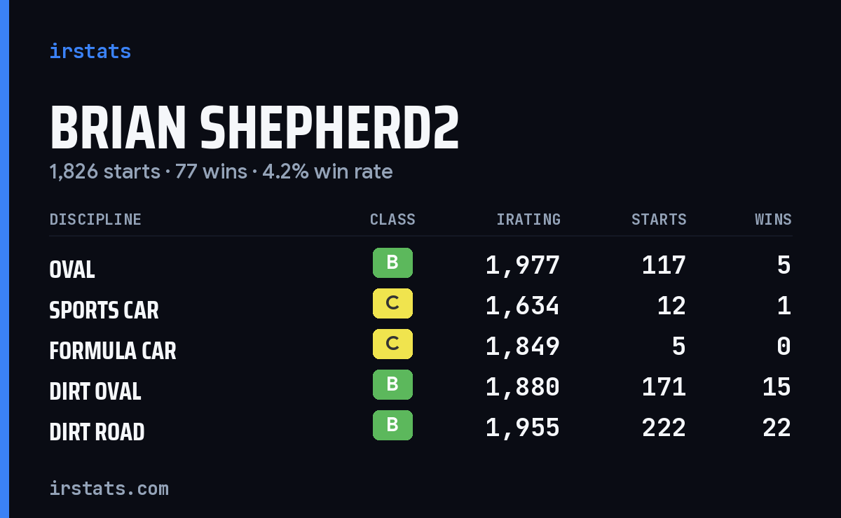 Loading... iRacing stats card