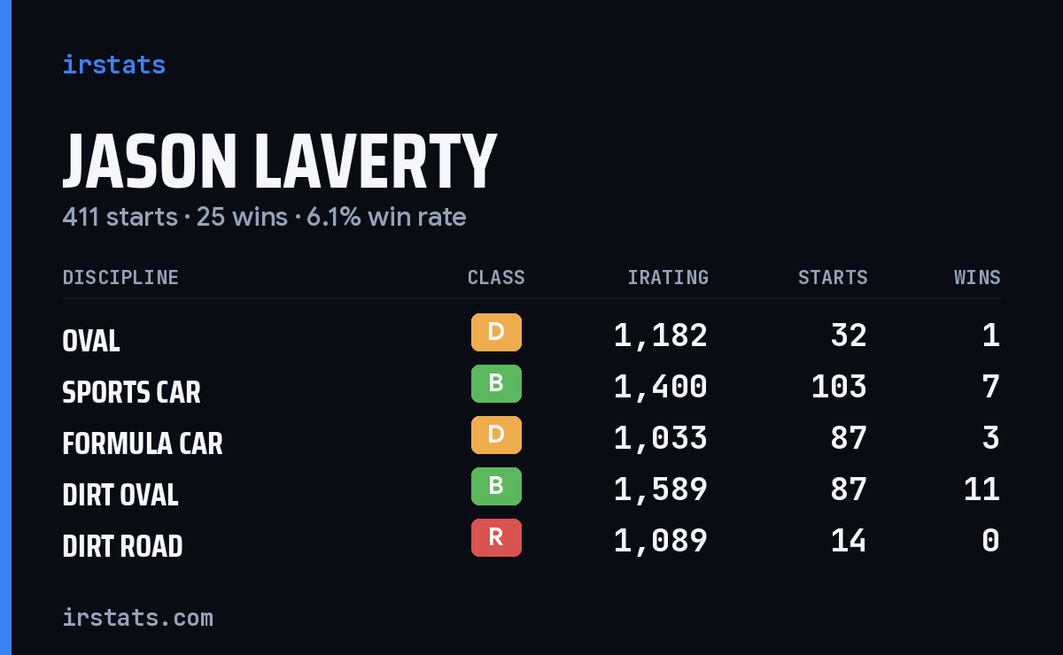 Loading... iRacing stats card