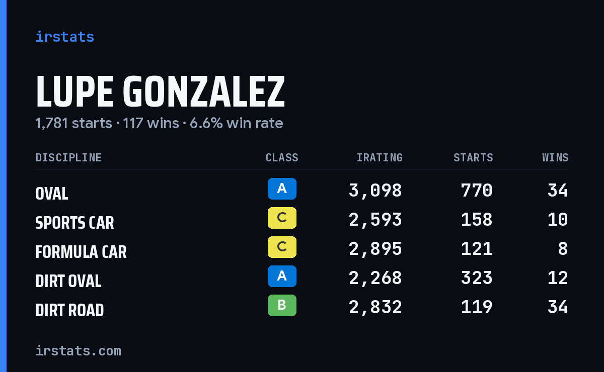 Loading... iRacing stats card