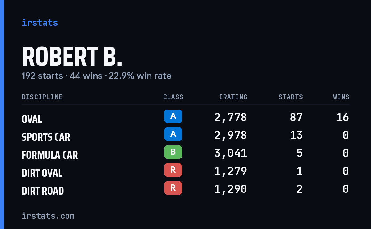 Loading... iRacing stats card