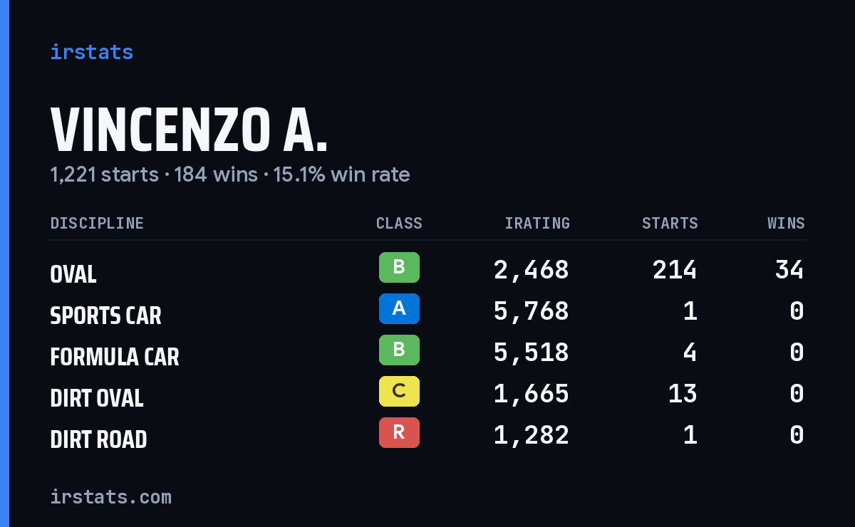 Loading... iRacing stats card