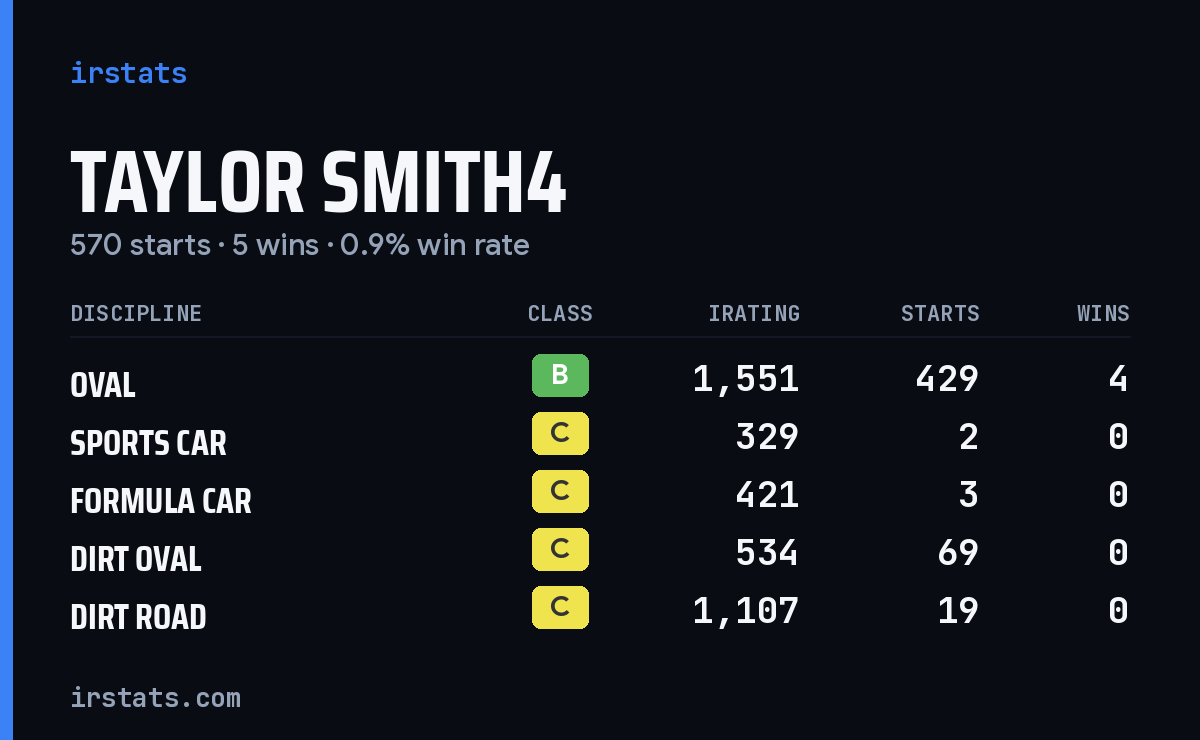 Loading... iRacing stats card