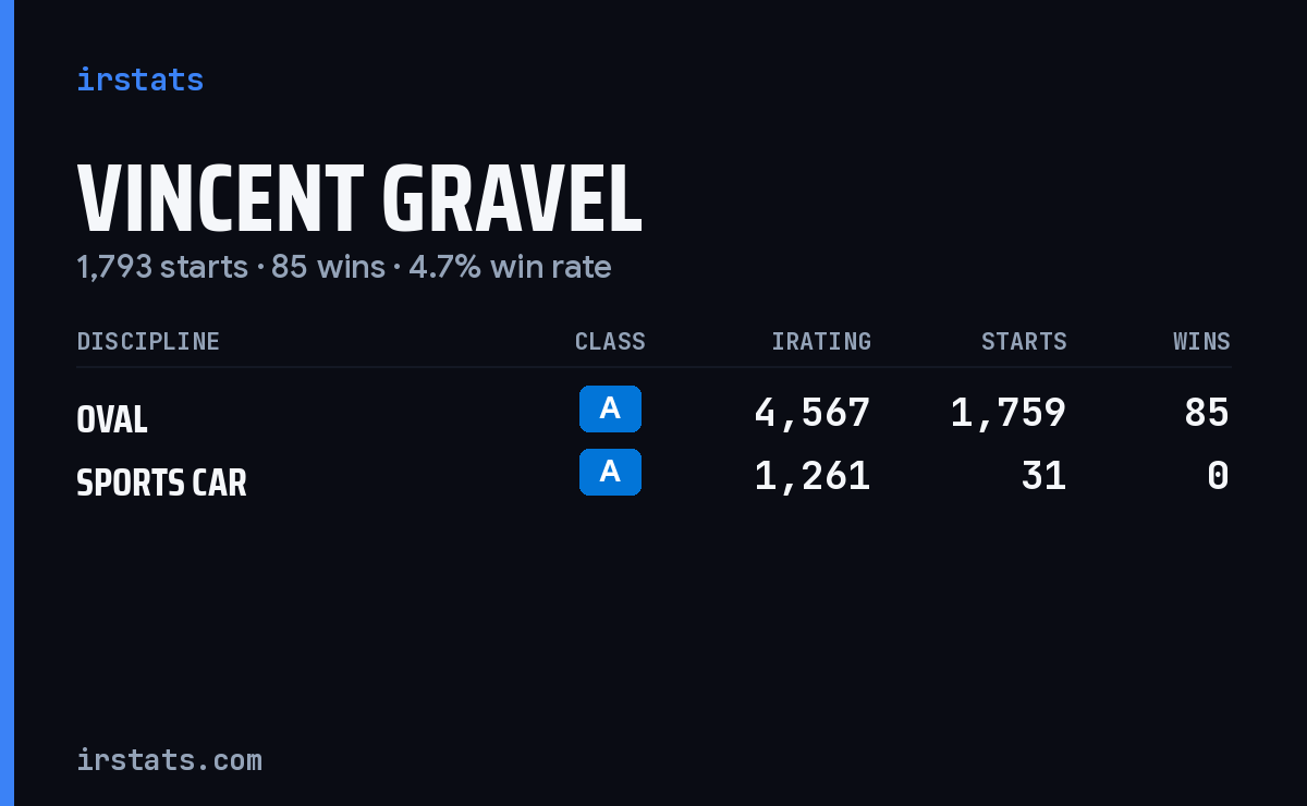 Vincent Gravel iRacing stats card