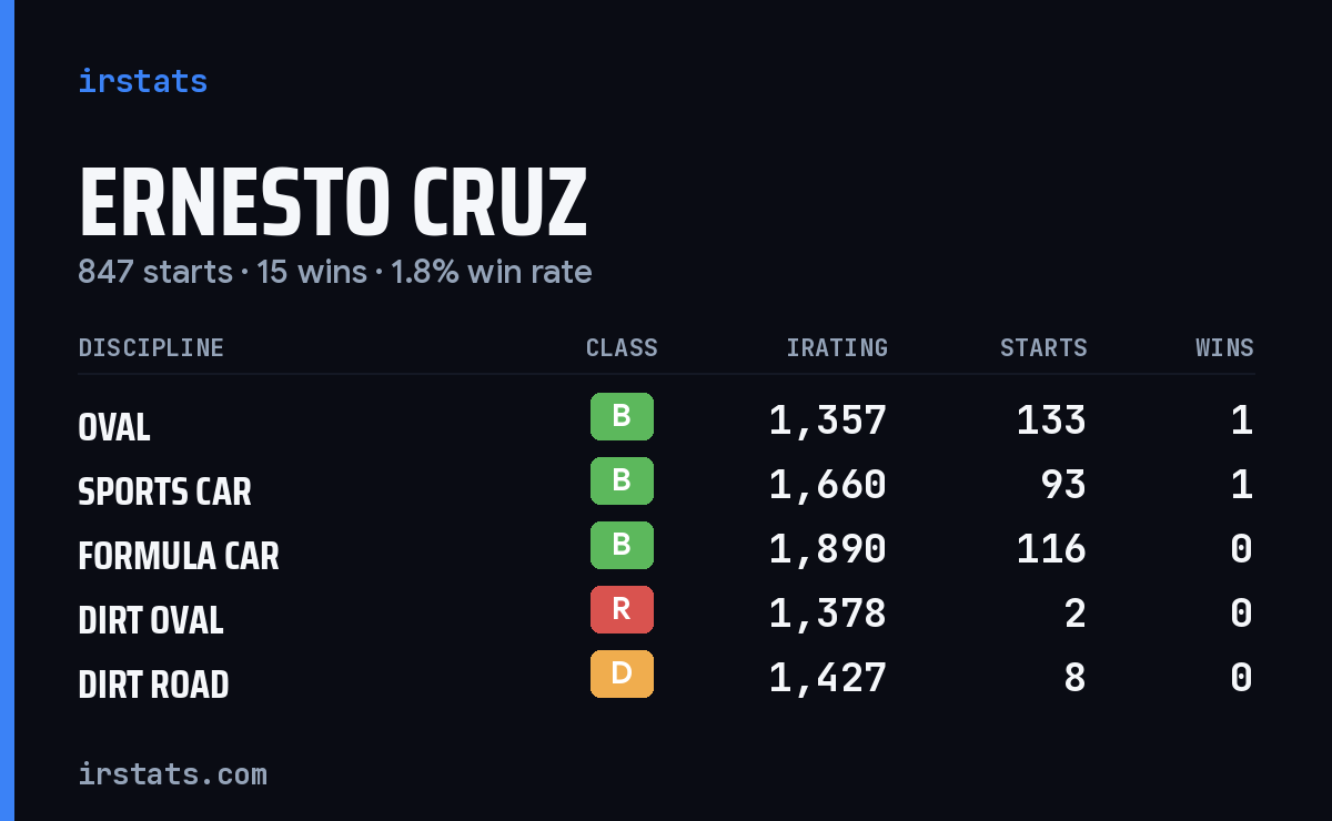 Ernesto Cruz iRacing stats card