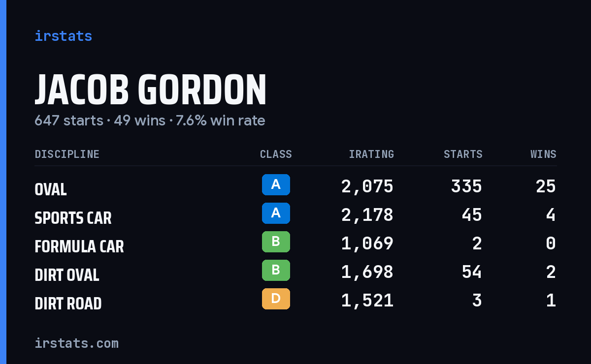Loading... iRacing stats card
