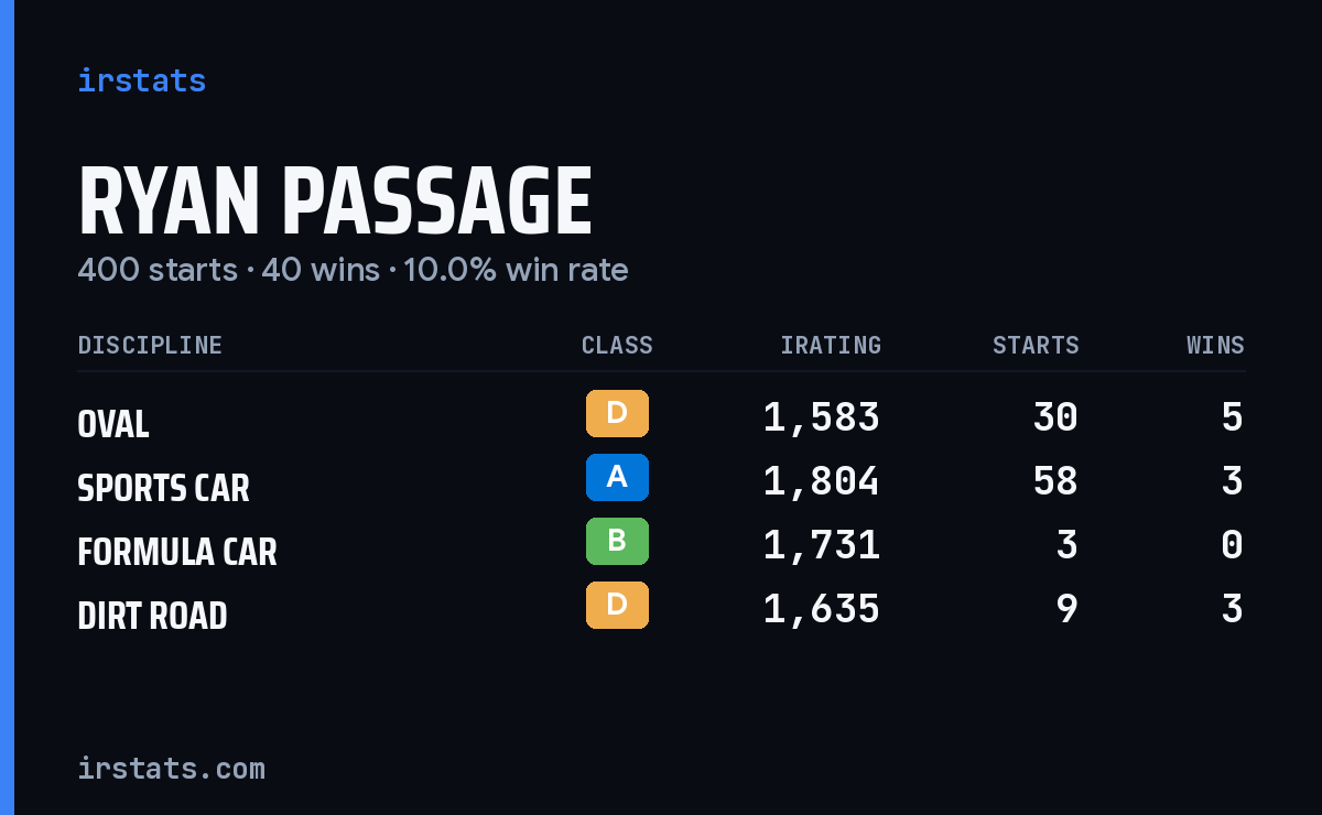 Loading... iRacing stats card