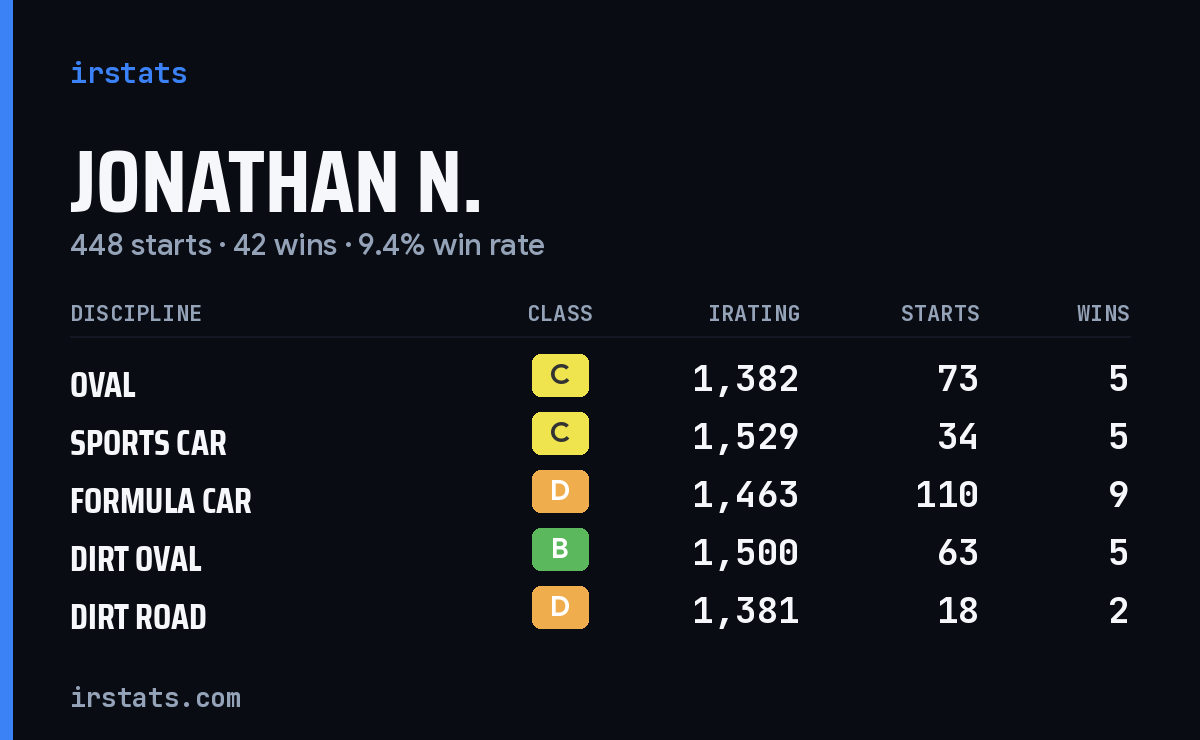 Loading... iRacing stats card