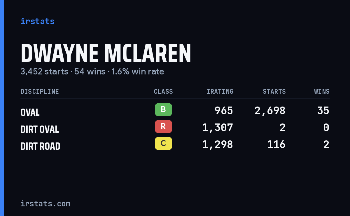 Loading... iRacing stats card