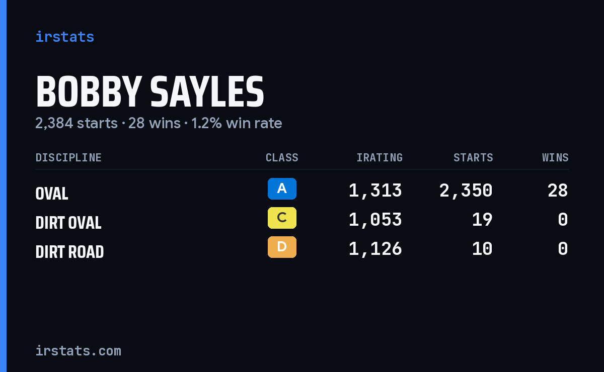 Bobby Sayles iRacing stats card