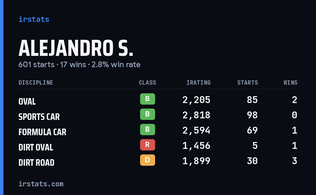 Loading... iRacing stats card