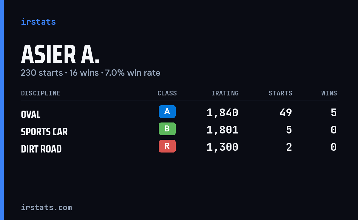 Loading... iRacing stats card