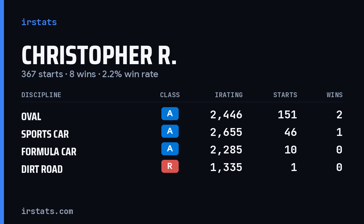 Loading... iRacing stats card