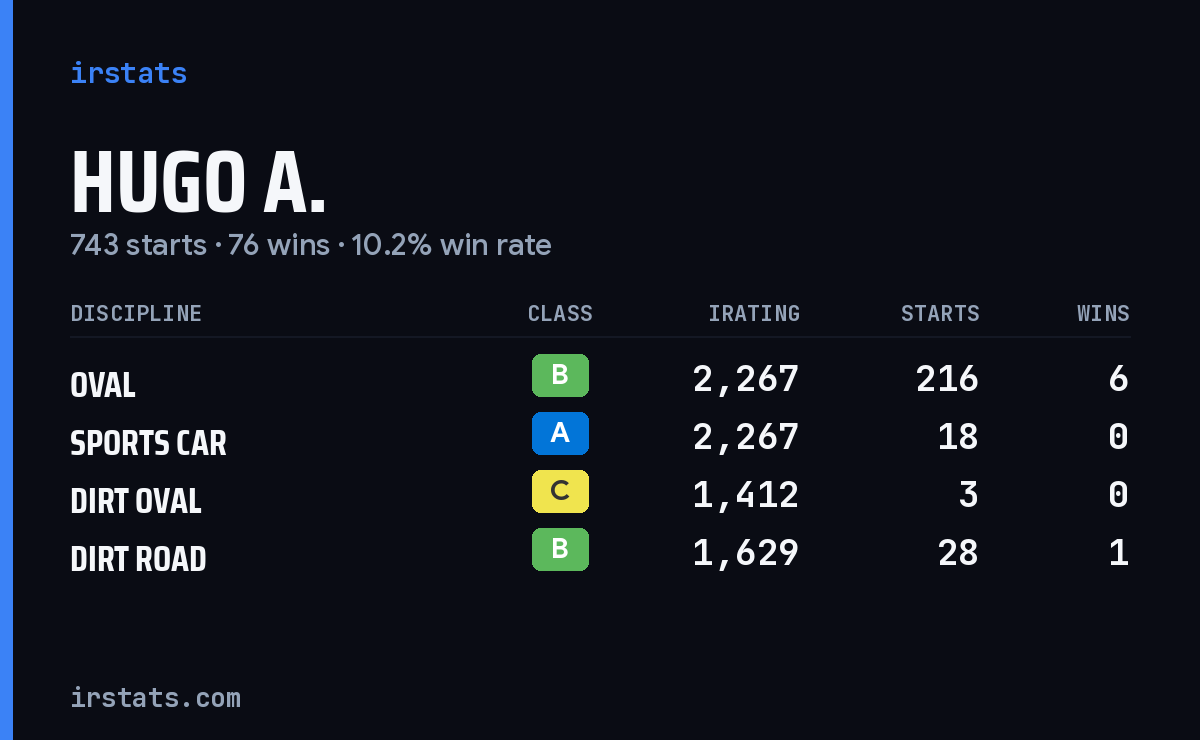 Loading... iRacing stats card